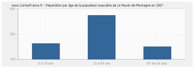 Répartition par âge de la population masculine de Le Mayet-de-Montagne en 2007